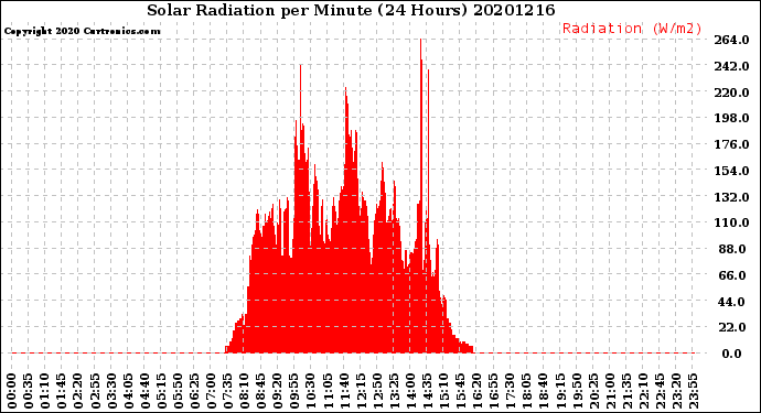 Milwaukee Weather Solar Radiation<br>per Minute<br>(24 Hours)