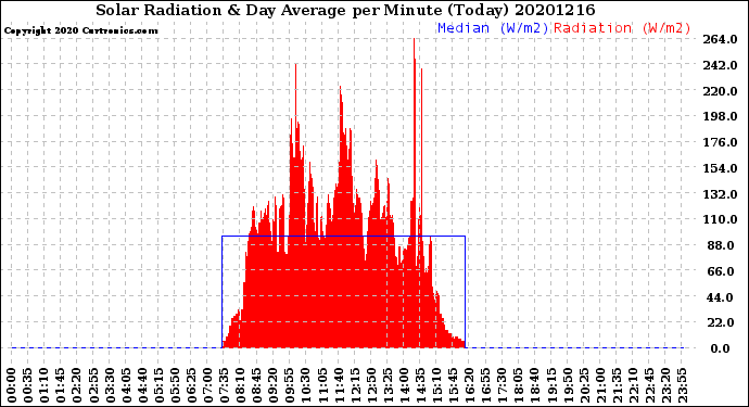 Milwaukee Weather Solar Radiation<br>& Day Average<br>per Minute<br>(Today)