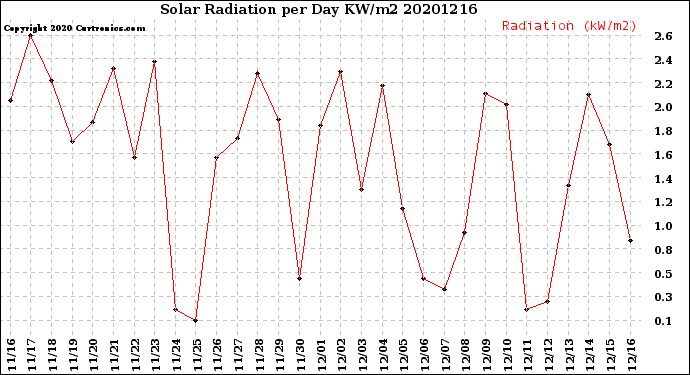 Milwaukee Weather Solar Radiation<br>per Day KW/m2