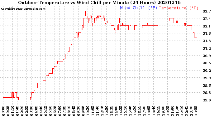 Milwaukee Weather Outdoor Temperature<br>vs Wind Chill<br>per Minute<br>(24 Hours)