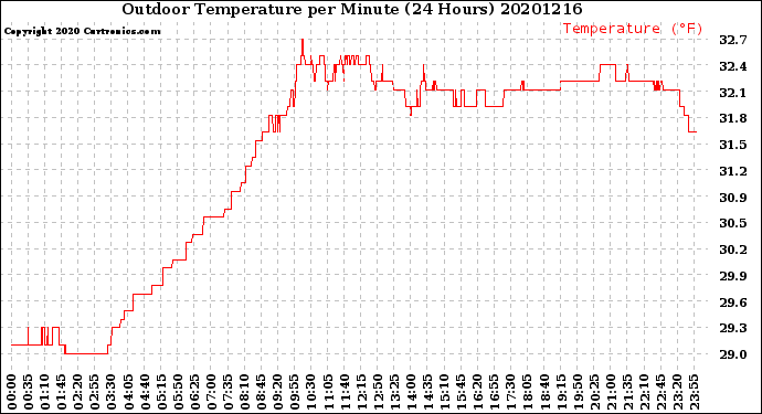 Milwaukee Weather Outdoor Temperature<br>per Minute<br>(24 Hours)
