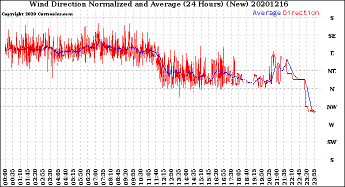 Milwaukee Weather Wind Direction<br>Normalized and Average<br>(24 Hours) (New)