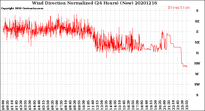 Milwaukee Weather Wind Direction<br>Normalized<br>(24 Hours) (New)