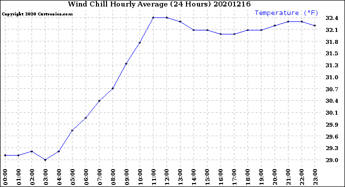 Milwaukee Weather Wind Chill<br>Hourly Average<br>(24 Hours)