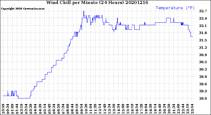 Milwaukee Weather Wind Chill<br>per Minute<br>(24 Hours)