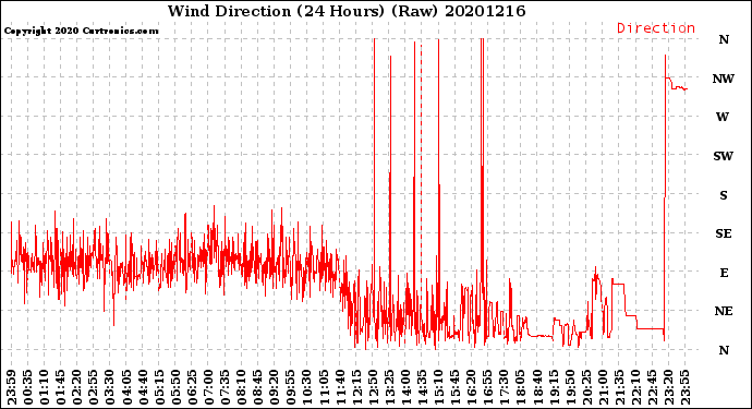 Milwaukee Weather Wind Direction<br>(24 Hours) (Raw)