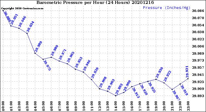 Milwaukee Weather Barometric Pressure<br>per Hour<br>(24 Hours)