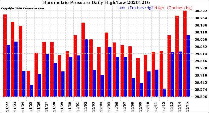 Milwaukee Weather Barometric Pressure<br>Daily High/Low