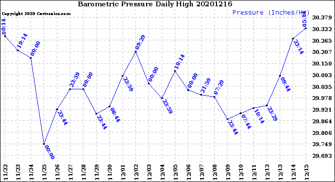 Milwaukee Weather Barometric Pressure<br>Daily High