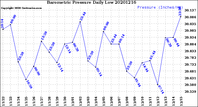 Milwaukee Weather Barometric Pressure<br>Daily Low