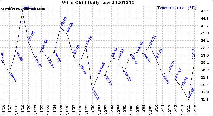 Milwaukee Weather Wind Chill<br>Daily Low