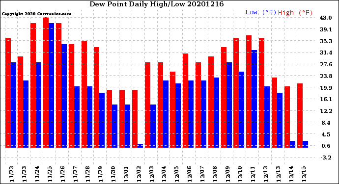 Milwaukee Weather Dew Point<br>Daily High/Low