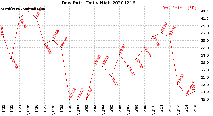 Milwaukee Weather Dew Point<br>Daily High