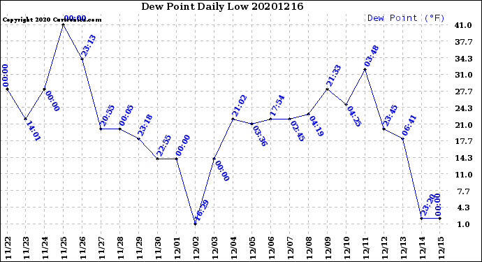 Milwaukee Weather Dew Point<br>Daily Low
