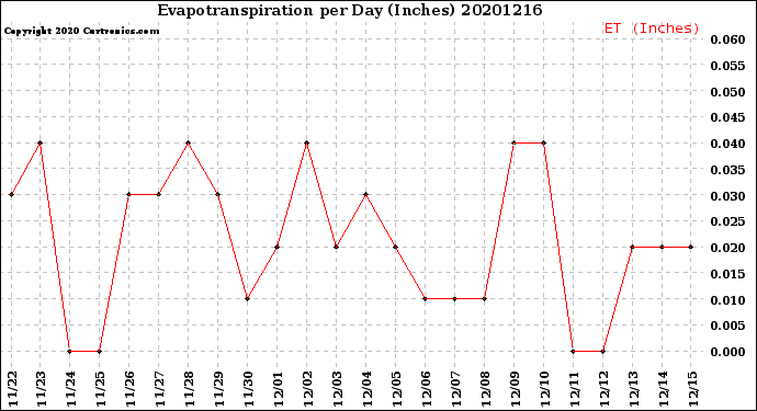 Milwaukee Weather Evapotranspiration<br>per Day (Inches)