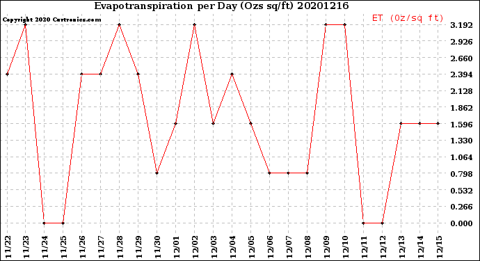 Milwaukee Weather Evapotranspiration<br>per Day (Ozs sq/ft)