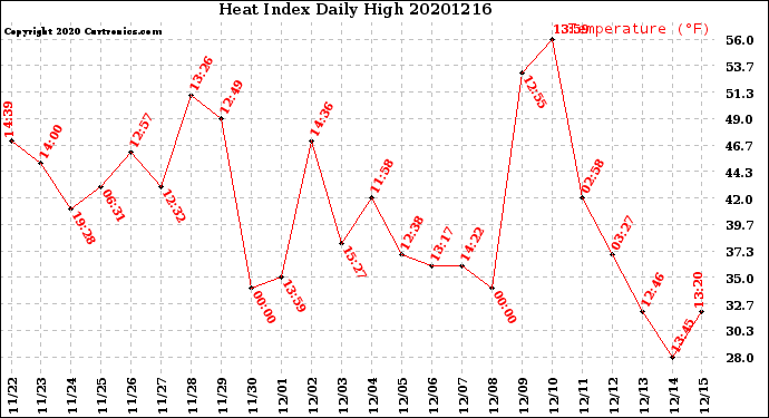 Milwaukee Weather Heat Index<br>Daily High