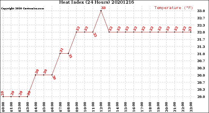 Milwaukee Weather Heat Index<br>(24 Hours)