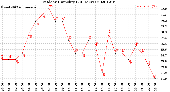 Milwaukee Weather Outdoor Humidity<br>(24 Hours)