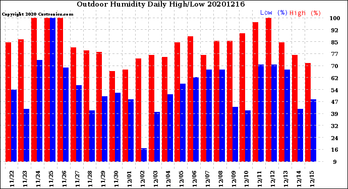 Milwaukee Weather Outdoor Humidity<br>Daily High/Low