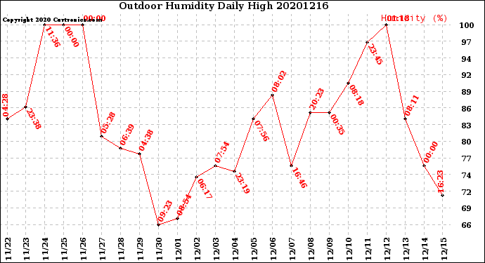 Milwaukee Weather Outdoor Humidity<br>Daily High
