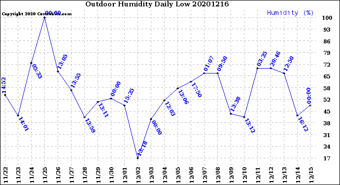 Milwaukee Weather Outdoor Humidity<br>Daily Low