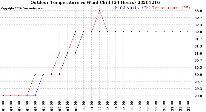 Milwaukee Weather Outdoor Temperature<br>vs Wind Chill<br>(24 Hours)