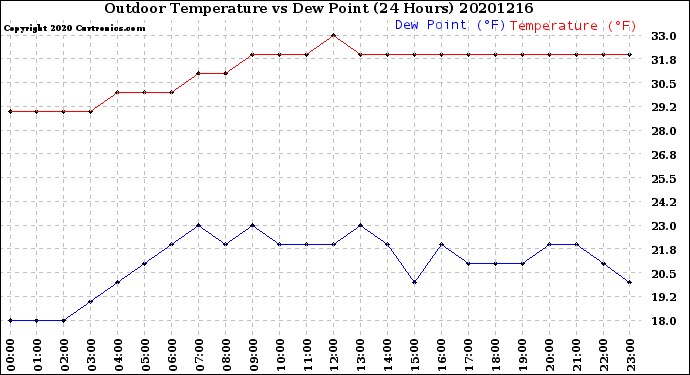 Milwaukee Weather Outdoor Temperature<br>vs Dew Point<br>(24 Hours)