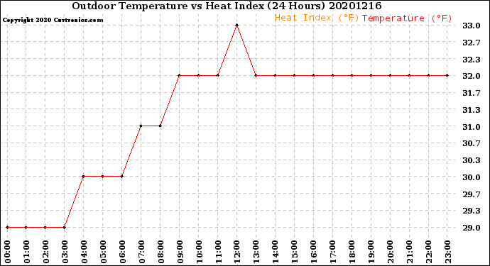 Milwaukee Weather Outdoor Temperature<br>vs Heat Index<br>(24 Hours)