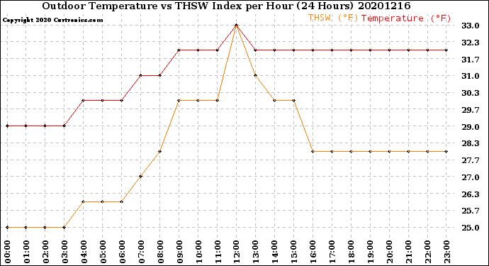 Milwaukee Weather Outdoor Temperature<br>vs THSW Index<br>per Hour<br>(24 Hours)
