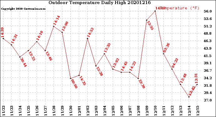 Milwaukee Weather Outdoor Temperature<br>Daily High
