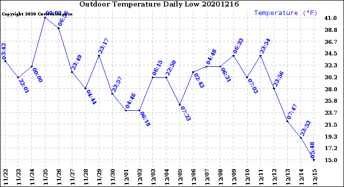 Milwaukee Weather Outdoor Temperature<br>Daily Low