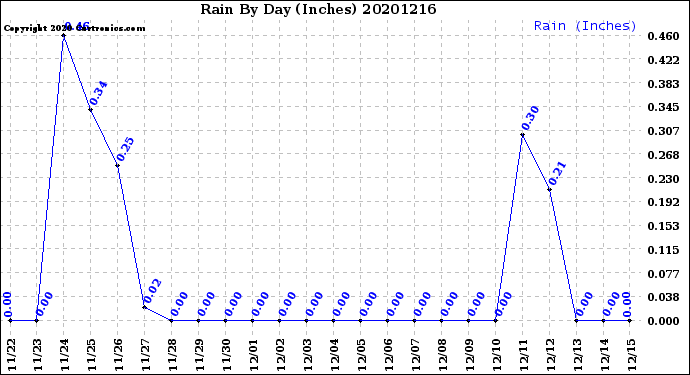 Milwaukee Weather Rain<br>By Day<br>(Inches)