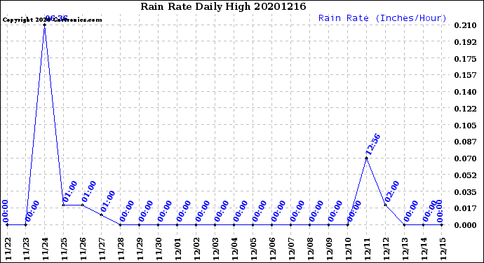 Milwaukee Weather Rain Rate<br>Daily High