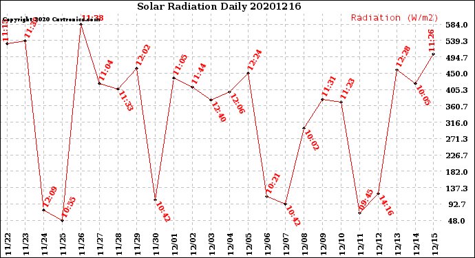 Milwaukee Weather Solar Radiation<br>Daily