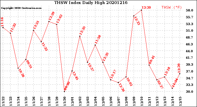 Milwaukee Weather THSW Index<br>Daily High