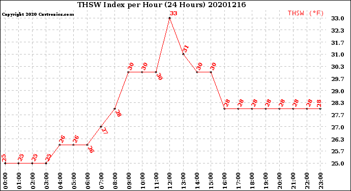 Milwaukee Weather THSW Index<br>per Hour<br>(24 Hours)
