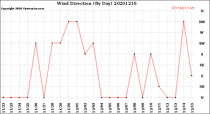 Milwaukee Weather Wind Direction<br>(By Day)