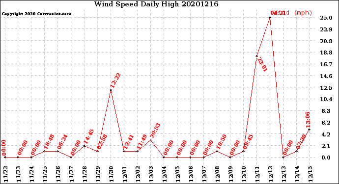 Milwaukee Weather Wind Speed<br>Daily High
