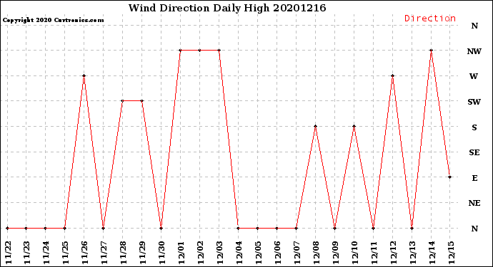 Milwaukee Weather Wind Direction<br>Daily High