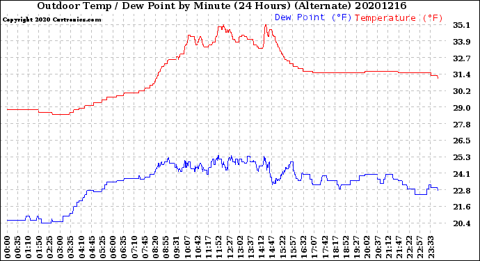 Milwaukee Weather Outdoor Temp / Dew Point<br>by Minute<br>(24 Hours) (Alternate)