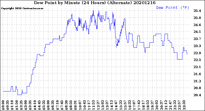 Milwaukee Weather Dew Point<br>by Minute<br>(24 Hours) (Alternate)