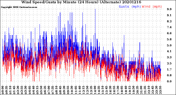 Milwaukee Weather Wind Speed/Gusts<br>by Minute<br>(24 Hours) (Alternate)