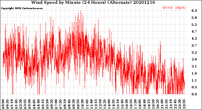 Milwaukee Weather Wind Speed<br>by Minute<br>(24 Hours) (Alternate)