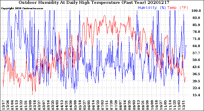 Milwaukee Weather Outdoor Humidity<br>At Daily High<br>Temperature<br>(Past Year)
