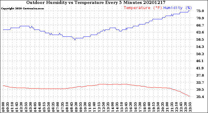 Milwaukee Weather Outdoor Humidity<br>vs Temperature<br>Every 5 Minutes
