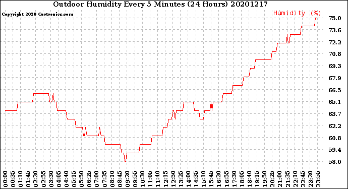 Milwaukee Weather Outdoor Humidity<br>Every 5 Minutes<br>(24 Hours)