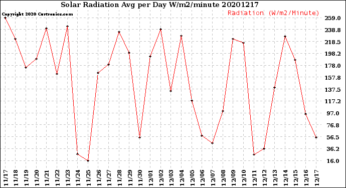 Milwaukee Weather Solar Radiation<br>Avg per Day W/m2/minute