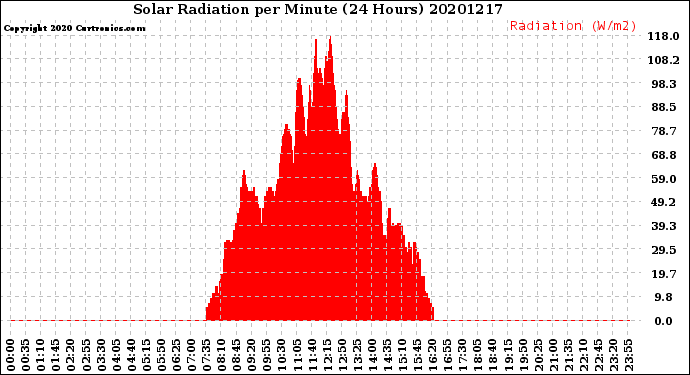 Milwaukee Weather Solar Radiation<br>per Minute<br>(24 Hours)