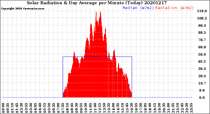 Milwaukee Weather Solar Radiation<br>& Day Average<br>per Minute<br>(Today)